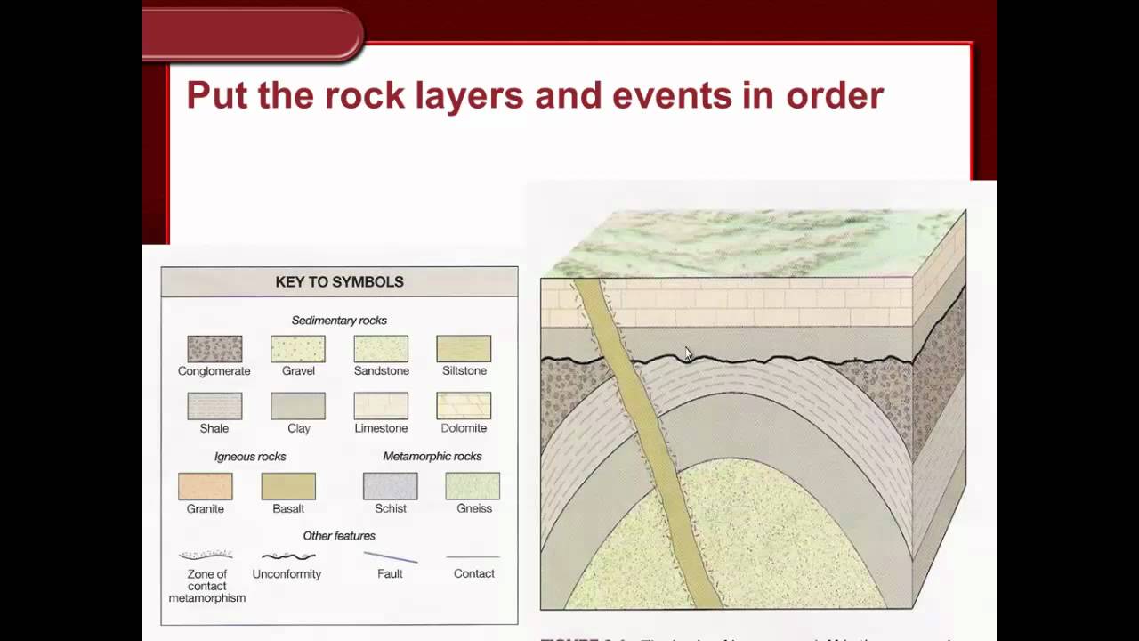 geologic cross section explanation